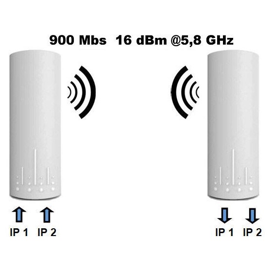 Liaison IP par Radio OFDM 5,8 GHz